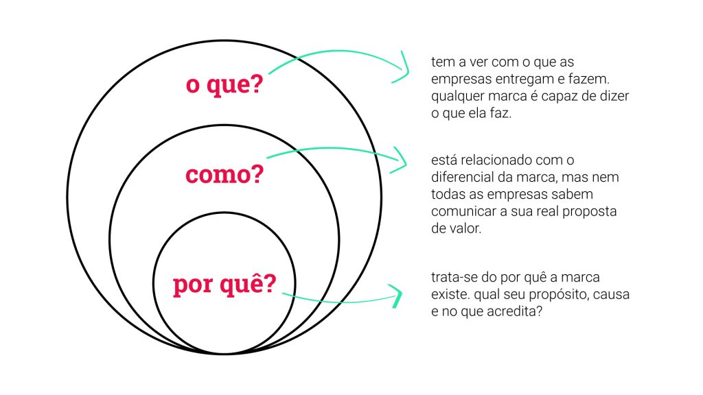 tres-circulos-concentricos-sendo-que-o-maior-tem-a-pergunta-o-que-dentro-dele-enquanto-o-do-meio-apresenta-a-pergunta-como-e-o-menor-a-pergunta-por-que