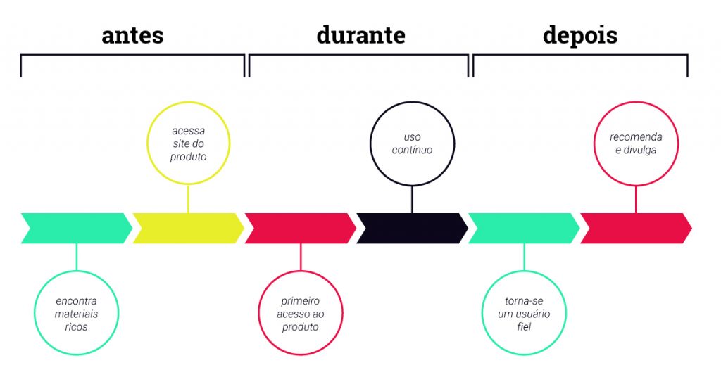 fluxograma-explicando-a-jornada-do-cliente-primeiro-o-cliente-encontra-materiais-ricos-depois-acessa-site-do-produto-o-proximo-passo-e-comprar-para-entao-usar-por-fim-o-cliente-se-torna-fiel-e-passa-a-recomendar-o-produto-ou-serviço